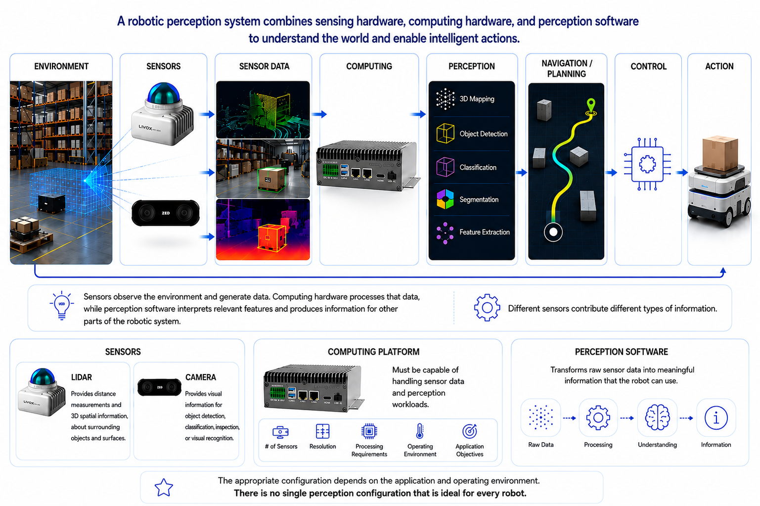 Robot perception system architecture from environment sensing to action